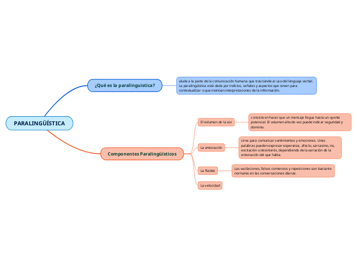 Capital Especulativo Mind Map